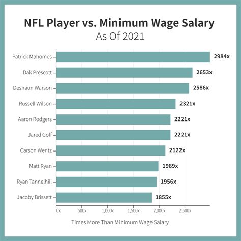 NFL Minimum Salaries